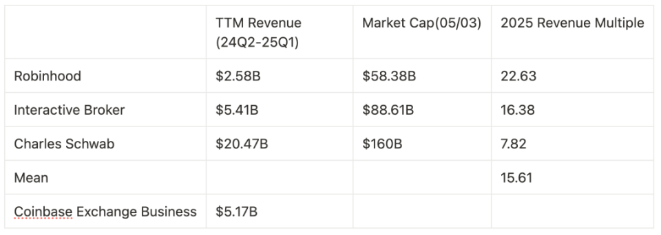 专家称Coinbase将在年底冲破228美元，引发引发关注-开云网站